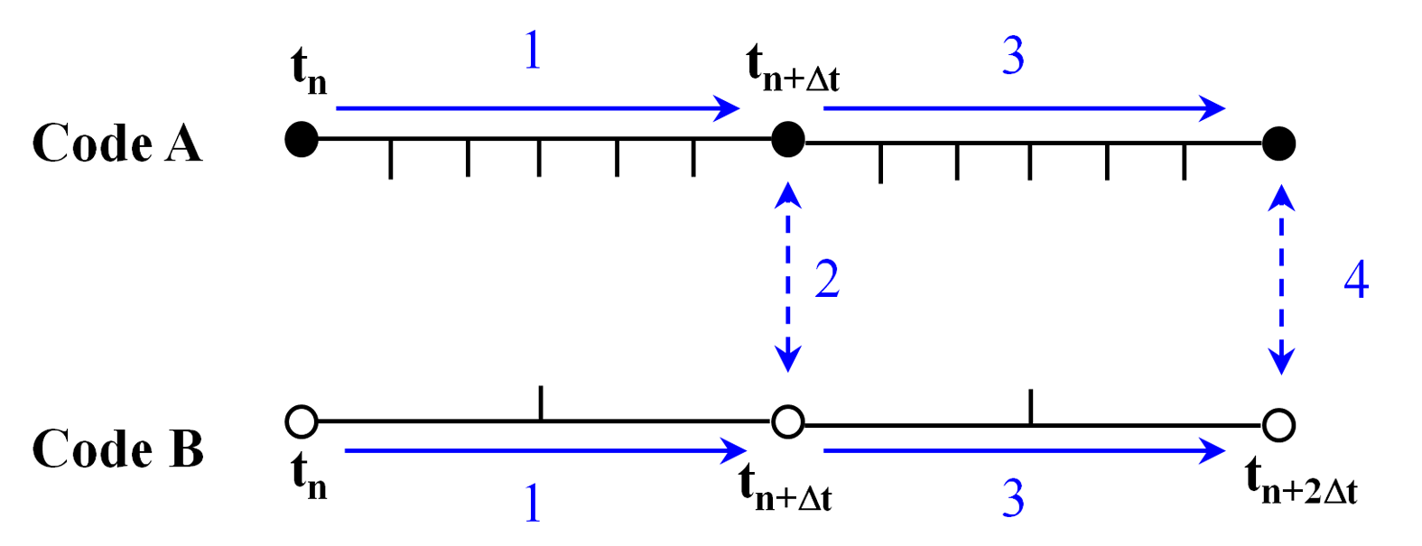 Jacobi coupling scheme is also known as parallel algorithm where both analysis codes run concurrently.