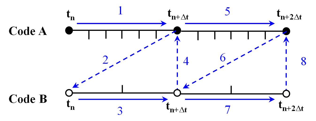 Gauss-Seidel coupling scheme is also known as serial or "Ping-Pong" algorithm where one code waits while the partner code proceeds.